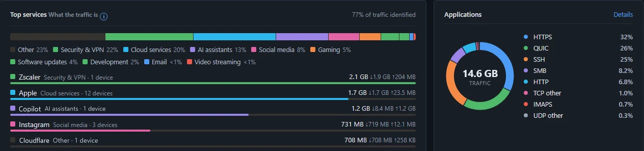 Belangrijkste diensten per categorie met hun verkeer, naast een uitsplitsing van applicaties zoals HTTPS, QUIC en SSH