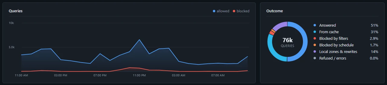 Trendgrafiek van toegestane en geblokkeerde queries, naast een ringdiagram van de uitkomsten